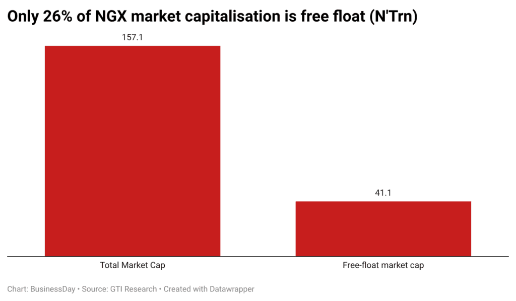 Nigeria’s Market Isn’t Cheap—It’s Shallow, and the Dangote Refinery IPO Won’t Fix That