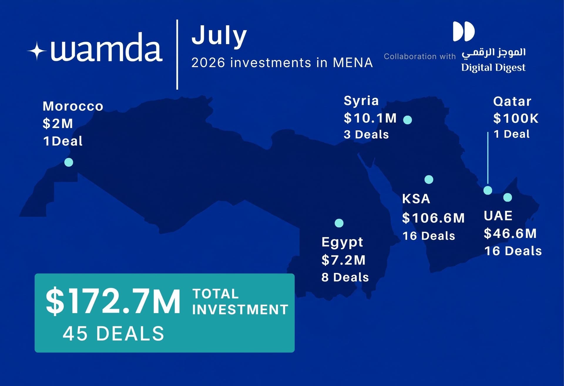 Saudi Arabia reclaims MENA startup crown, but the debt behind the rebound tells the real story