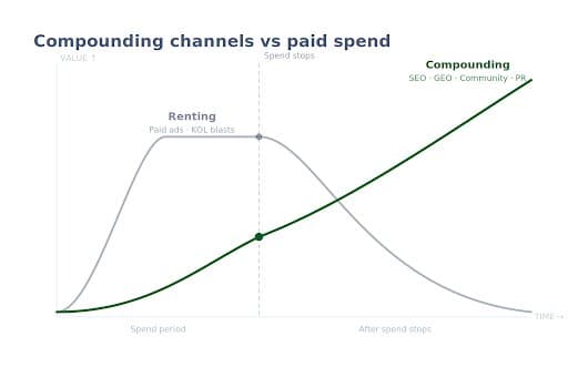 How Crypto's 2026 Marketing Money Actually Moves — and Why Africa Should Watch