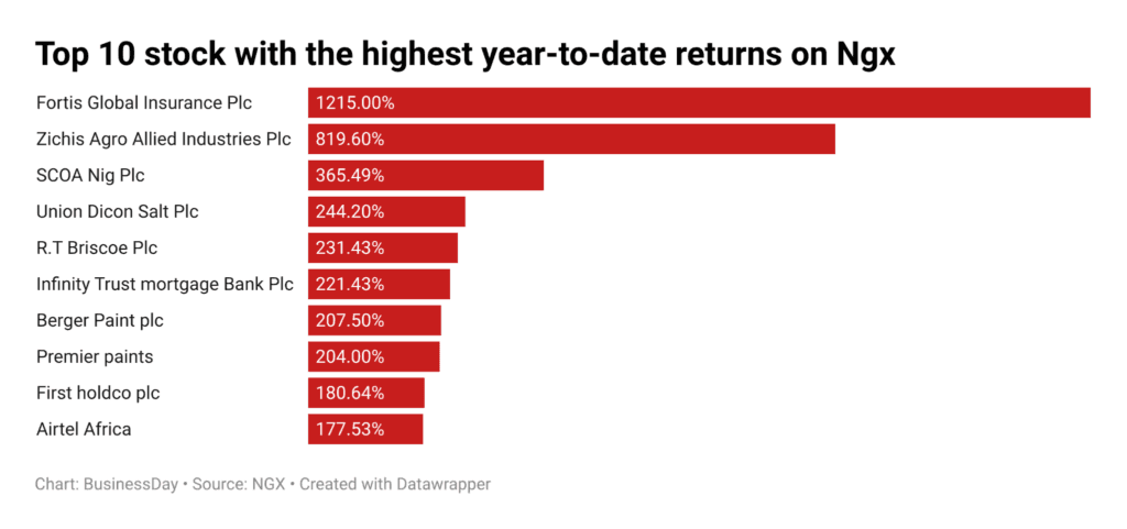 Nigeria's Stock Market Winners: A New Playbook for Africa's Capital Hunters