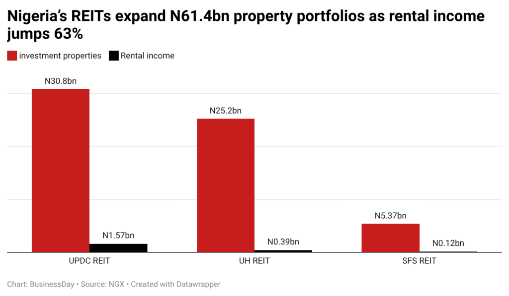Nigeria's REITs post 63% rental income jump as UPDC leads property push